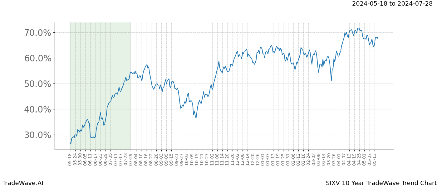 TradeWave Trend Chart SIXV shows the average trend of the financial instrument over the past 10 years. Sharp uptrends and downtrends signal a potential TradeWave opportunity