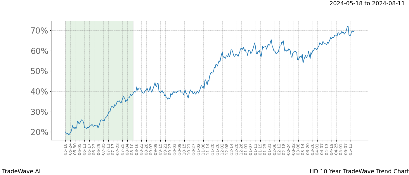 TradeWave Trend Chart HD shows the average trend of the financial instrument over the past 10 years. Sharp uptrends and downtrends signal a potential TradeWave opportunity