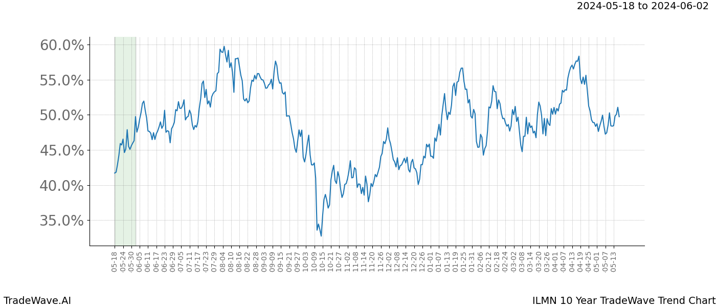 TradeWave Trend Chart ILMN shows the average trend of the financial instrument over the past 10 years. Sharp uptrends and downtrends signal a potential TradeWave opportunity