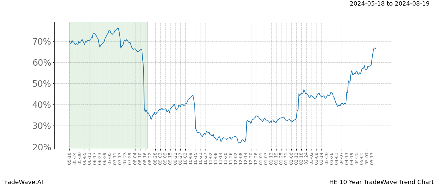 TradeWave Trend Chart HE shows the average trend of the financial instrument over the past 10 years. Sharp uptrends and downtrends signal a potential TradeWave opportunity