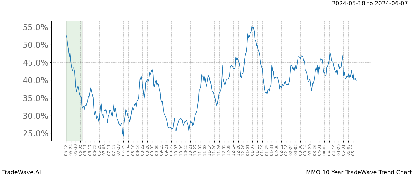 TradeWave Trend Chart MMO shows the average trend of the financial instrument over the past 10 years. Sharp uptrends and downtrends signal a potential TradeWave opportunity