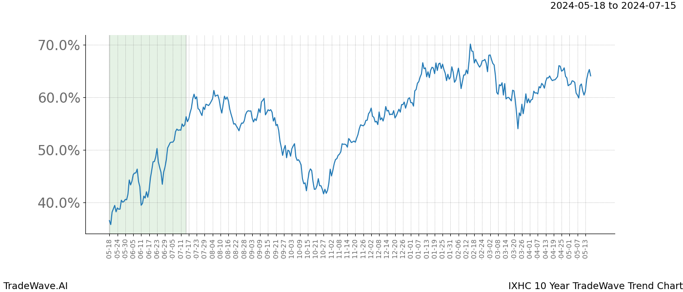 TradeWave Trend Chart IXHC shows the average trend of the financial instrument over the past 10 years. Sharp uptrends and downtrends signal a potential TradeWave opportunity