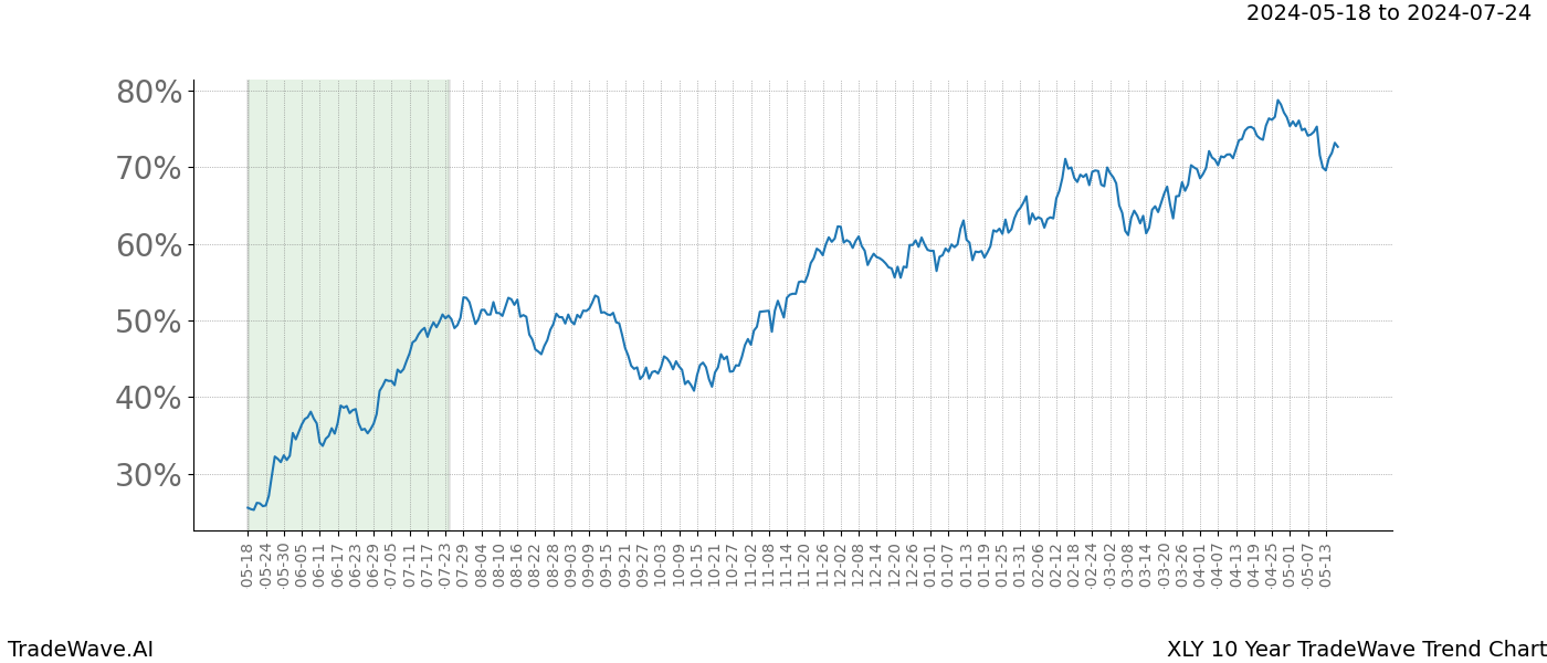 TradeWave Trend Chart XLY shows the average trend of the financial instrument over the past 10 years. Sharp uptrends and downtrends signal a potential TradeWave opportunity