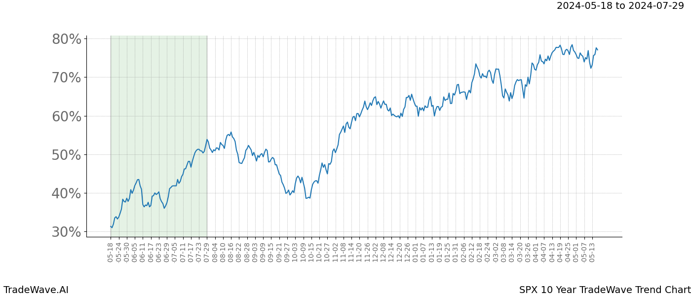 TradeWave Trend Chart SPX shows the average trend of the financial instrument over the past 10 years. Sharp uptrends and downtrends signal a potential TradeWave opportunity