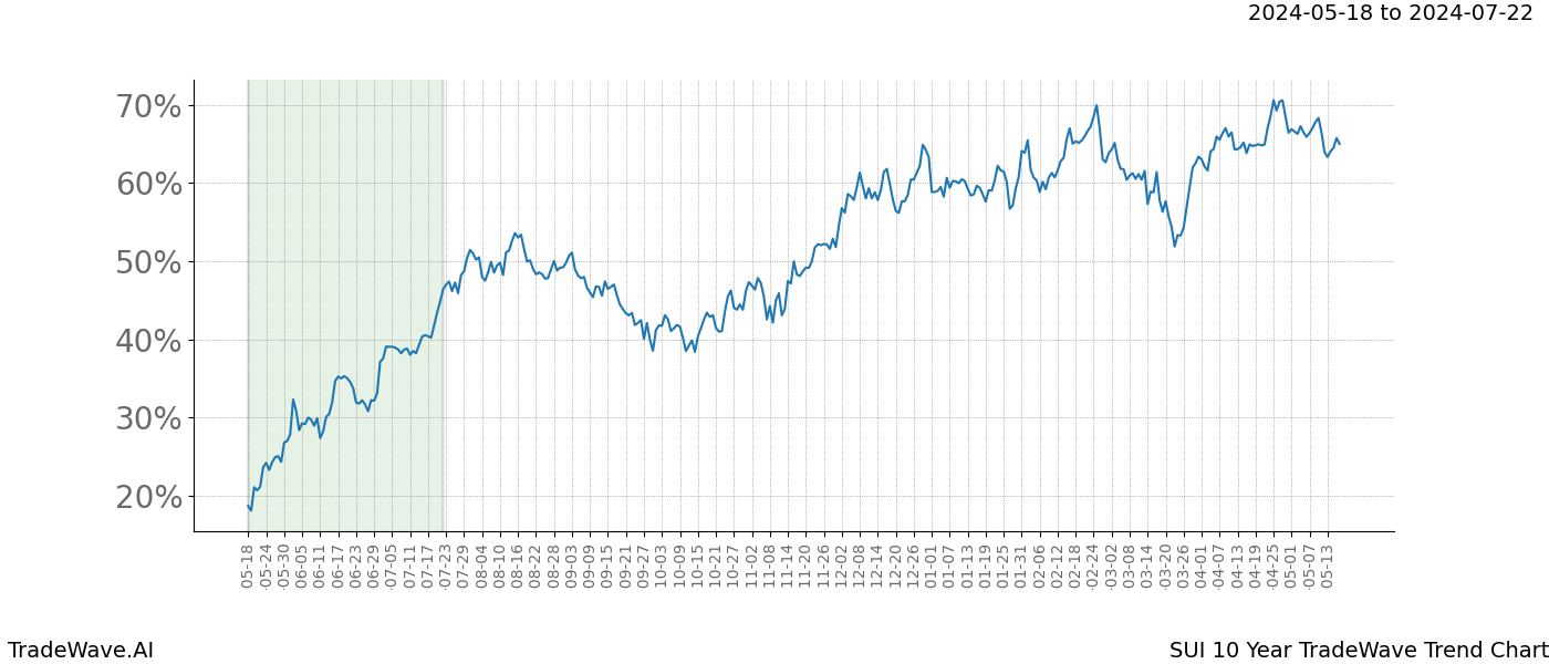 TradeWave Trend Chart SUI shows the average trend of the financial instrument over the past 10 years. Sharp uptrends and downtrends signal a potential TradeWave opportunity