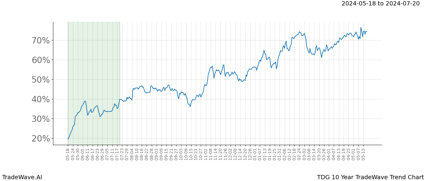 TradeWave Trend Chart TDG shows the average trend of the financial instrument over the past 10 years. Sharp uptrends and downtrends signal a potential TradeWave opportunity