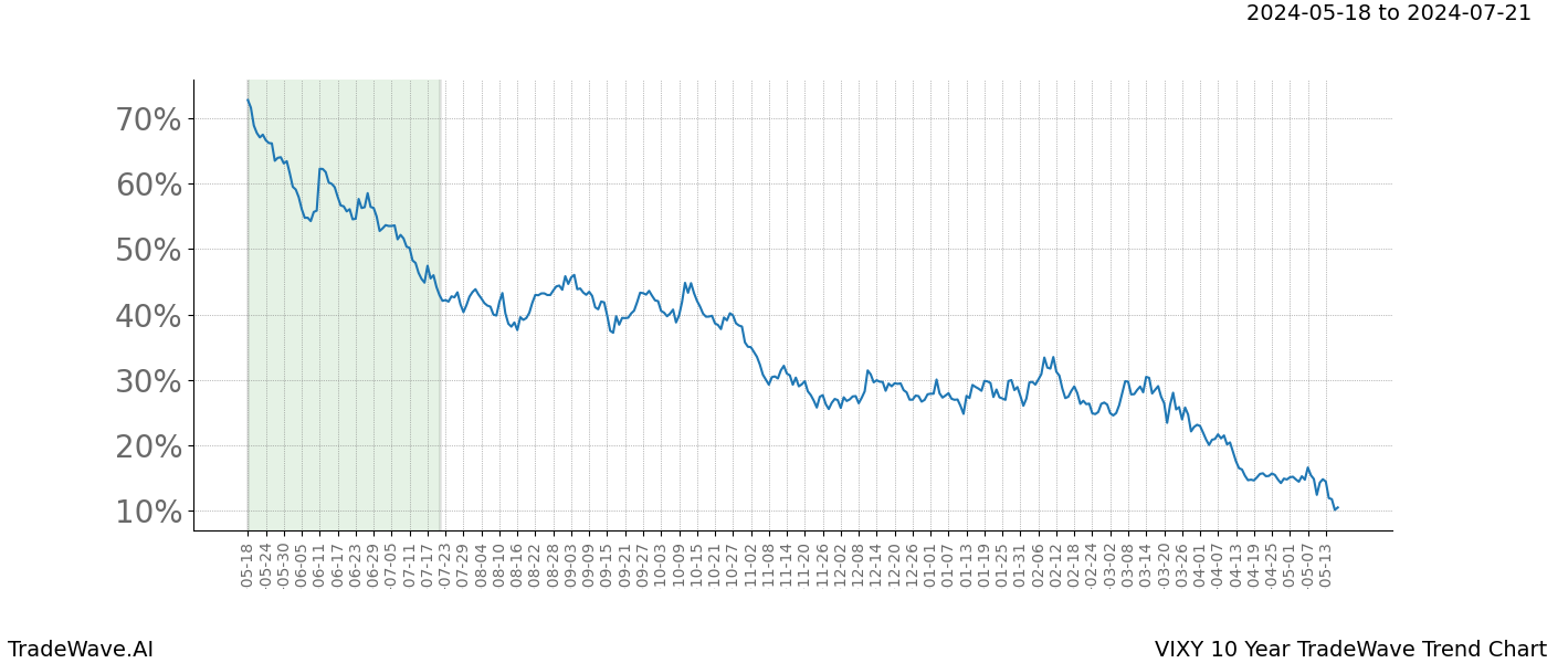 TradeWave Trend Chart VIXY shows the average trend of the financial instrument over the past 10 years. Sharp uptrends and downtrends signal a potential TradeWave opportunity