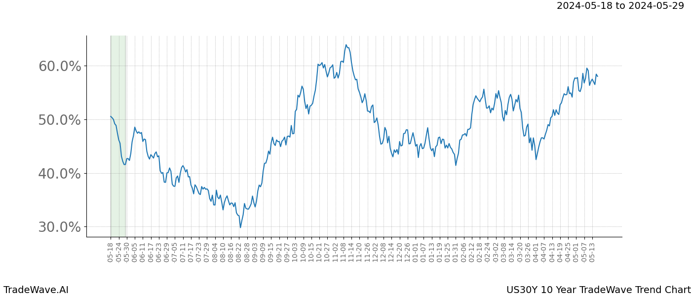 TradeWave Trend Chart US30Y shows the average trend of the financial instrument over the past 10 years. Sharp uptrends and downtrends signal a potential TradeWave opportunity