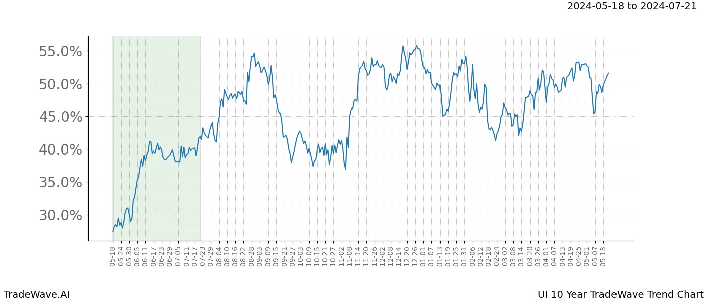 TradeWave Trend Chart UI shows the average trend of the financial instrument over the past 10 years. Sharp uptrends and downtrends signal a potential TradeWave opportunity