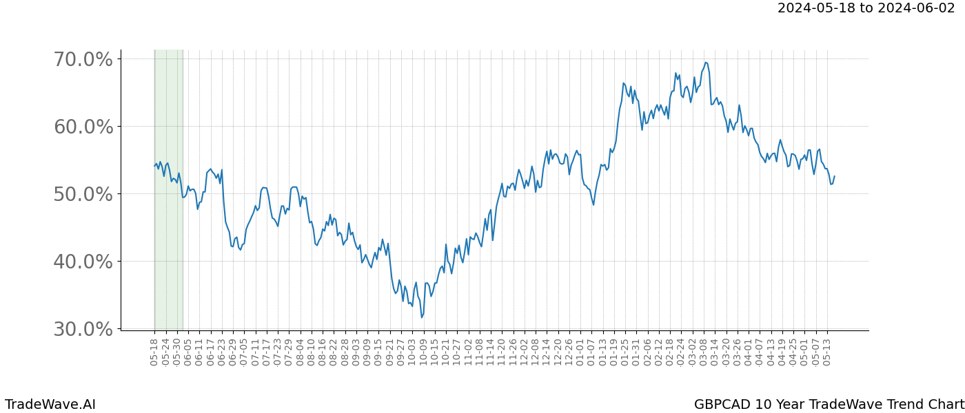 TradeWave Trend Chart GBPCAD shows the average trend of the financial instrument over the past 10 years. Sharp uptrends and downtrends signal a potential TradeWave opportunity