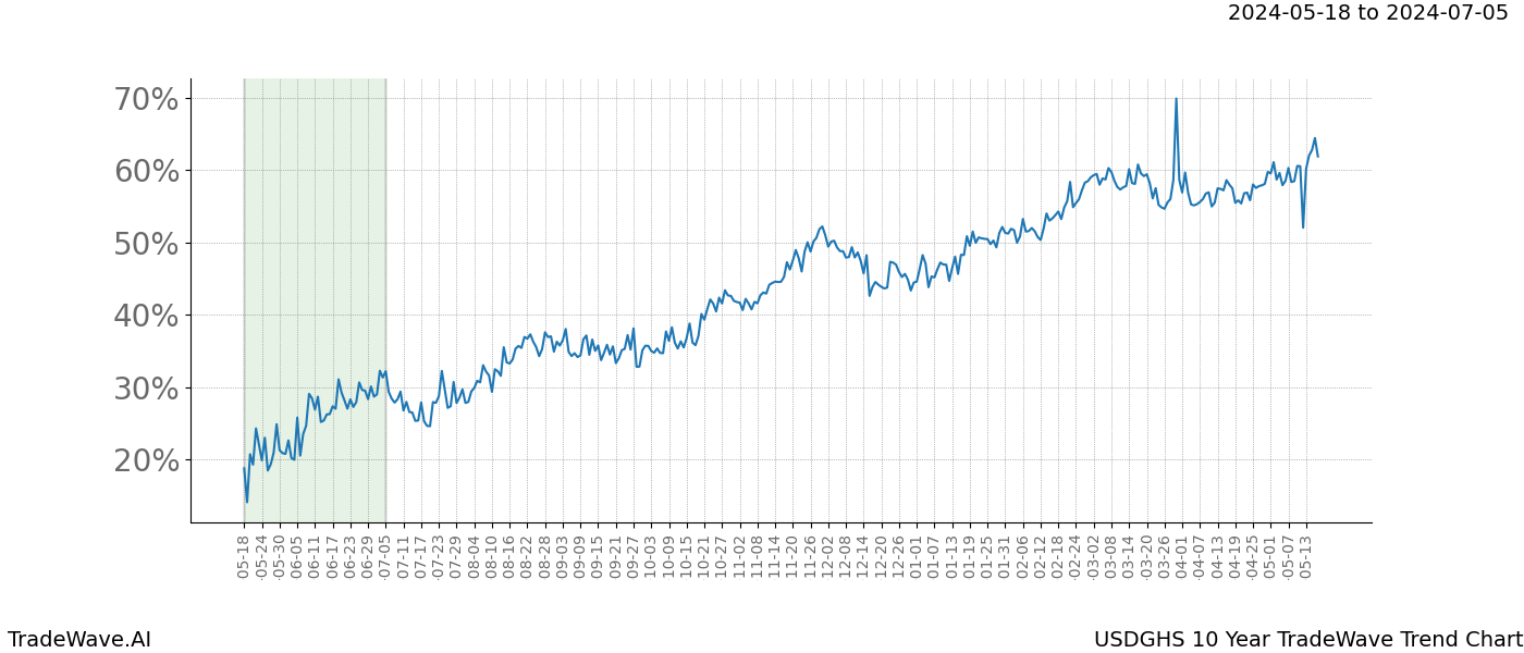 TradeWave Trend Chart USDGHS shows the average trend of the financial instrument over the past 10 years. Sharp uptrends and downtrends signal a potential TradeWave opportunity