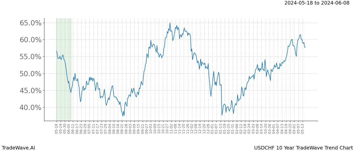 TradeWave Trend Chart USDCHF shows the average trend of the financial instrument over the past 10 years. Sharp uptrends and downtrends signal a potential TradeWave opportunity