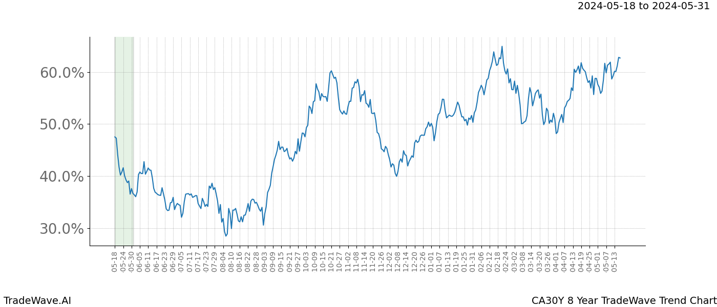 TradeWave Trend Chart CA30Y shows the average trend of the financial instrument over the past 8 years. Sharp uptrends and downtrends signal a potential TradeWave opportunity