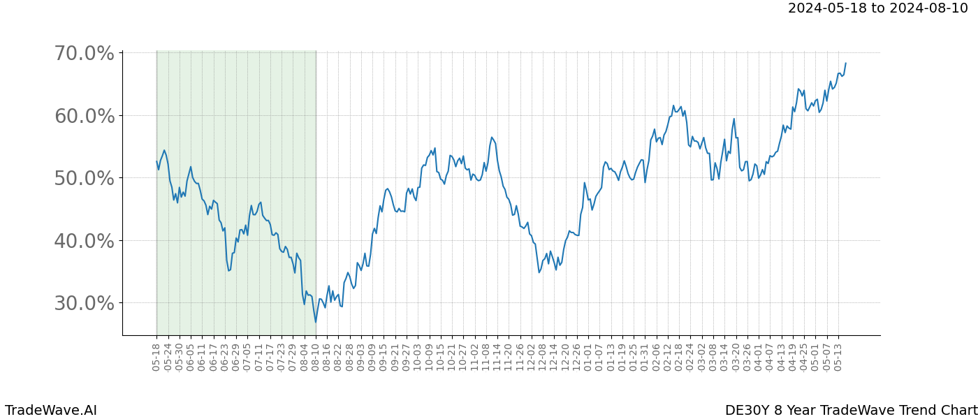 TradeWave Trend Chart DE30Y shows the average trend of the financial instrument over the past 8 years. Sharp uptrends and downtrends signal a potential TradeWave opportunity