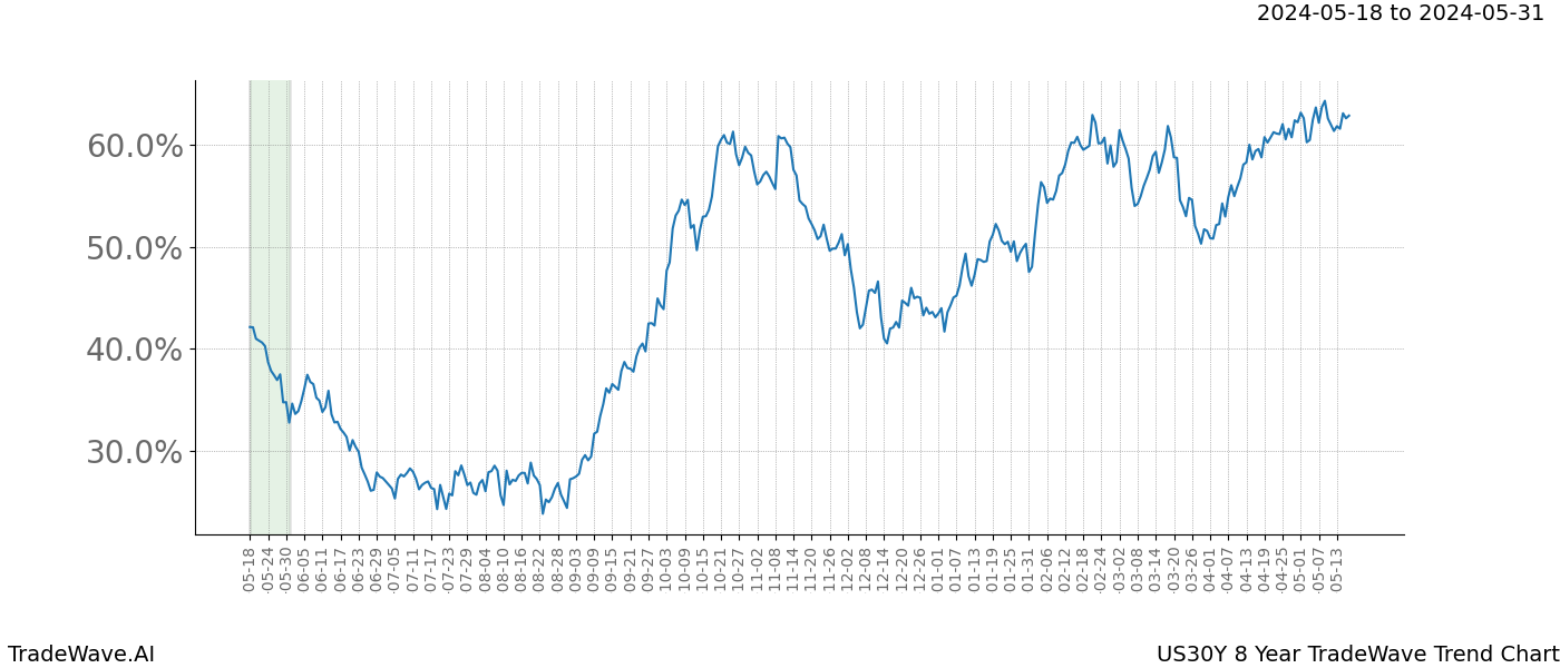 TradeWave Trend Chart US30Y shows the average trend of the financial instrument over the past 8 years. Sharp uptrends and downtrends signal a potential TradeWave opportunity