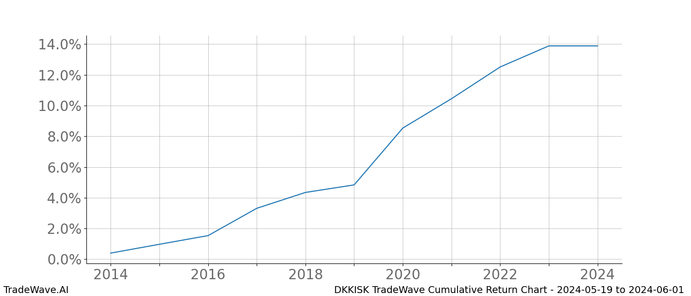 Cumulative chart DKKISK for date range: 2024-05-19 to 2024-06-01 - this chart shows the cumulative return of the TradeWave opportunity date range for DKKISK when bought on 2024-05-19 and sold on 2024-06-01 - this percent chart shows the capital growth for the date range over the past 10 years 