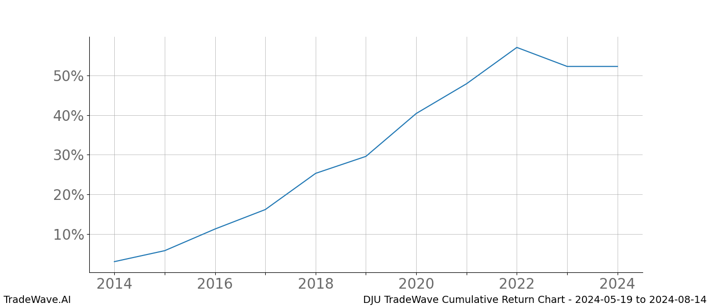 Cumulative chart DJU for date range: 2024-05-19 to 2024-08-14 - this chart shows the cumulative return of the TradeWave opportunity date range for DJU when bought on 2024-05-19 and sold on 2024-08-14 - this percent chart shows the capital growth for the date range over the past 10 years 