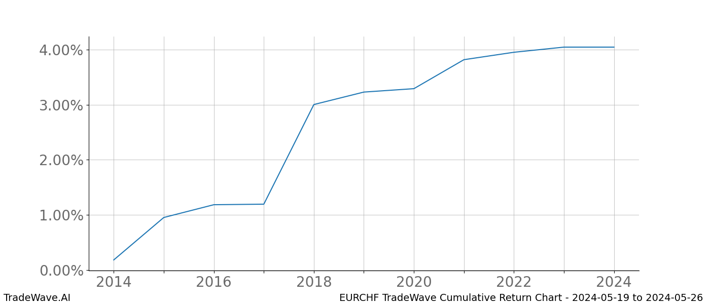 Cumulative chart EURCHF for date range: 2024-05-19 to 2024-05-26 - this chart shows the cumulative return of the TradeWave opportunity date range for EURCHF when bought on 2024-05-19 and sold on 2024-05-26 - this percent chart shows the capital growth for the date range over the past 10 years 