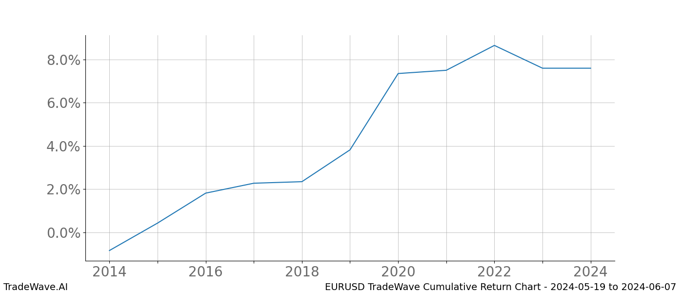 Cumulative chart EURUSD for date range: 2024-05-19 to 2024-06-07 - this chart shows the cumulative return of the TradeWave opportunity date range for EURUSD when bought on 2024-05-19 and sold on 2024-06-07 - this percent chart shows the capital growth for the date range over the past 10 years 