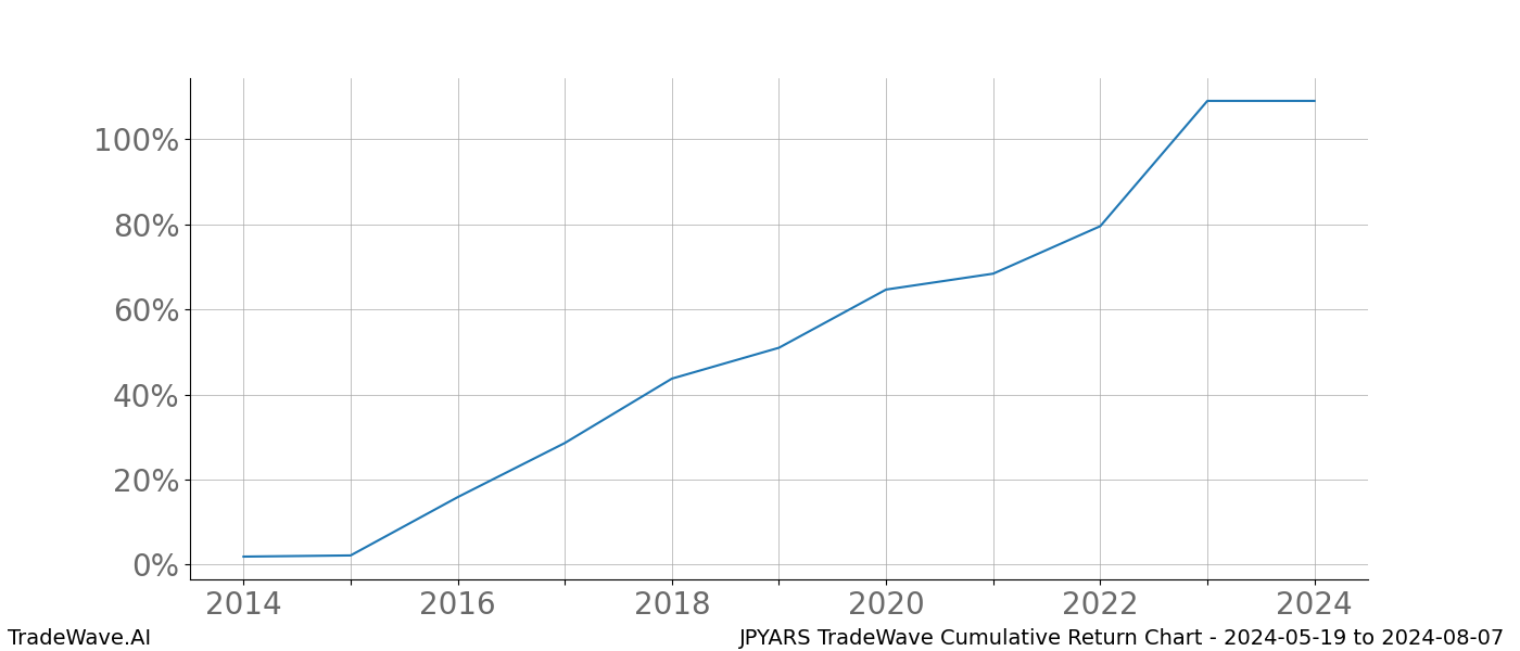 Cumulative chart JPYARS for date range: 2024-05-19 to 2024-08-07 - this chart shows the cumulative return of the TradeWave opportunity date range for JPYARS when bought on 2024-05-19 and sold on 2024-08-07 - this percent chart shows the capital growth for the date range over the past 10 years 