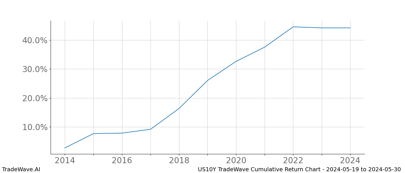 Cumulative chart US10Y for date range: 2024-05-19 to 2024-05-30 - this chart shows the cumulative return of the TradeWave opportunity date range for US10Y when bought on 2024-05-19 and sold on 2024-05-30 - this percent chart shows the capital growth for the date range over the past 10 years 