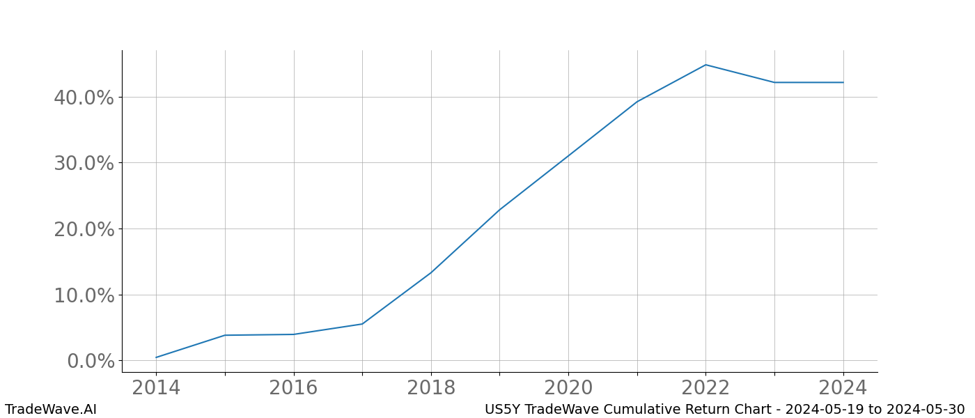 Cumulative chart US5Y for date range: 2024-05-19 to 2024-05-30 - this chart shows the cumulative return of the TradeWave opportunity date range for US5Y when bought on 2024-05-19 and sold on 2024-05-30 - this percent chart shows the capital growth for the date range over the past 10 years 