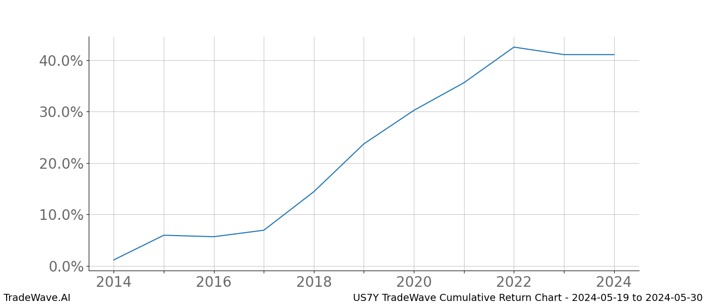 Cumulative chart US7Y for date range: 2024-05-19 to 2024-05-30 - this chart shows the cumulative return of the TradeWave opportunity date range for US7Y when bought on 2024-05-19 and sold on 2024-05-30 - this percent chart shows the capital growth for the date range over the past 10 years 