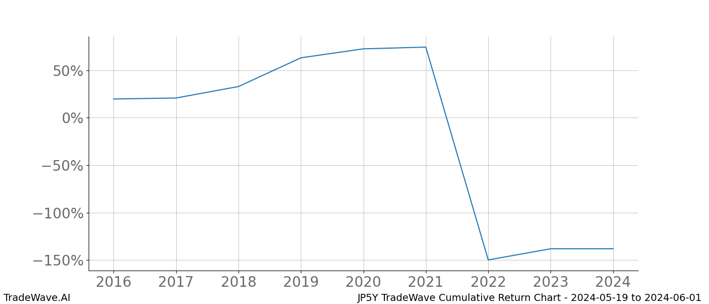 Cumulative chart JP5Y for date range: 2024-05-19 to 2024-06-01 - this chart shows the cumulative return of the TradeWave opportunity date range for JP5Y when bought on 2024-05-19 and sold on 2024-06-01 - this percent chart shows the capital growth for the date range over the past 8 years 