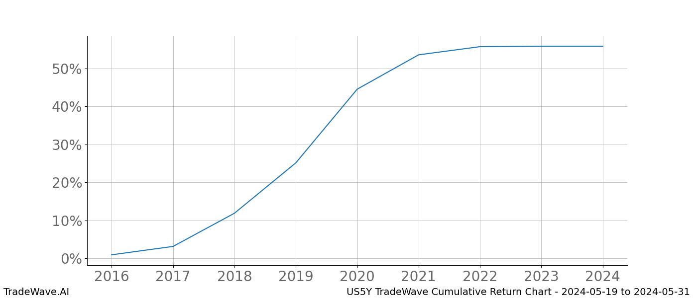 Cumulative chart US5Y for date range: 2024-05-19 to 2024-05-31 - this chart shows the cumulative return of the TradeWave opportunity date range for US5Y when bought on 2024-05-19 and sold on 2024-05-31 - this percent chart shows the capital growth for the date range over the past 8 years 