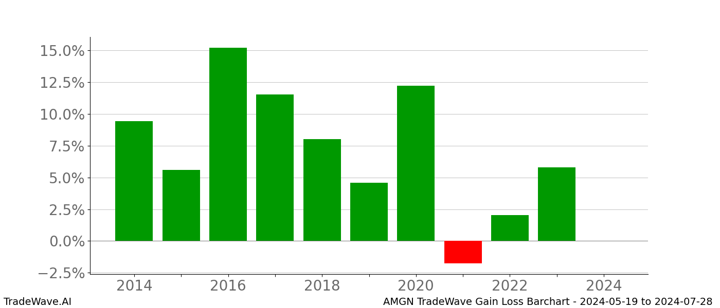 Gain/Loss barchart AMGN for date range: 2024-05-19 to 2024-07-28 - this chart shows the gain/loss of the TradeWave opportunity for AMGN buying on 2024-05-19 and selling it on 2024-07-28 - this barchart is showing 10 years of history