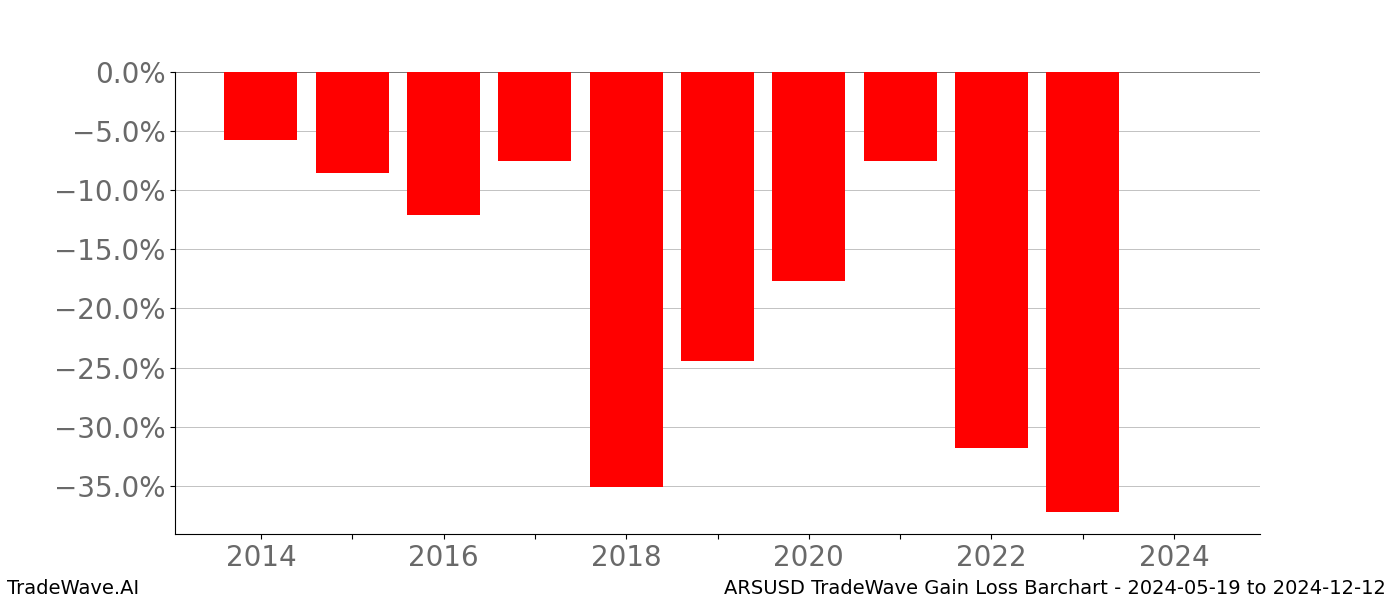 Gain/Loss barchart ARSUSD for date range: 2024-05-19 to 2024-12-12 - this chart shows the gain/loss of the TradeWave opportunity for ARSUSD buying on 2024-05-19 and selling it on 2024-12-12 - this barchart is showing 10 years of history