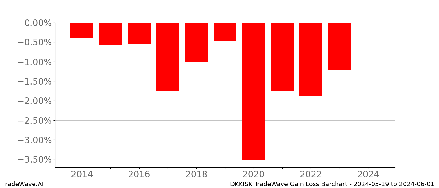 Gain/Loss barchart DKKISK for date range: 2024-05-19 to 2024-06-01 - this chart shows the gain/loss of the TradeWave opportunity for DKKISK buying on 2024-05-19 and selling it on 2024-06-01 - this barchart is showing 10 years of history