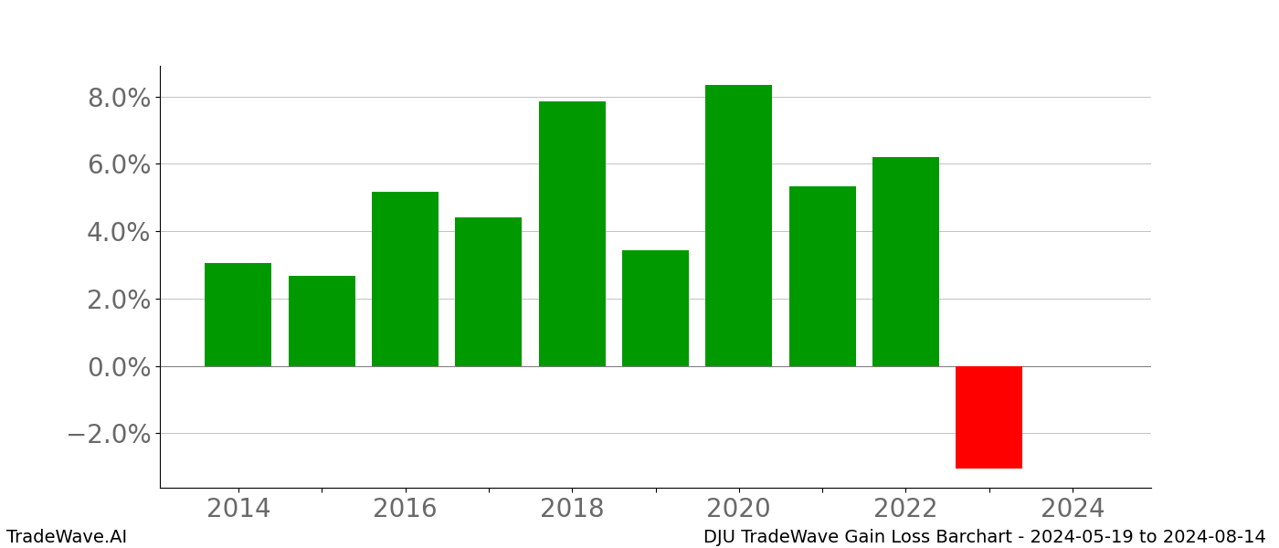 Gain/Loss barchart DJU for date range: 2024-05-19 to 2024-08-14 - this chart shows the gain/loss of the TradeWave opportunity for DJU buying on 2024-05-19 and selling it on 2024-08-14 - this barchart is showing 10 years of history