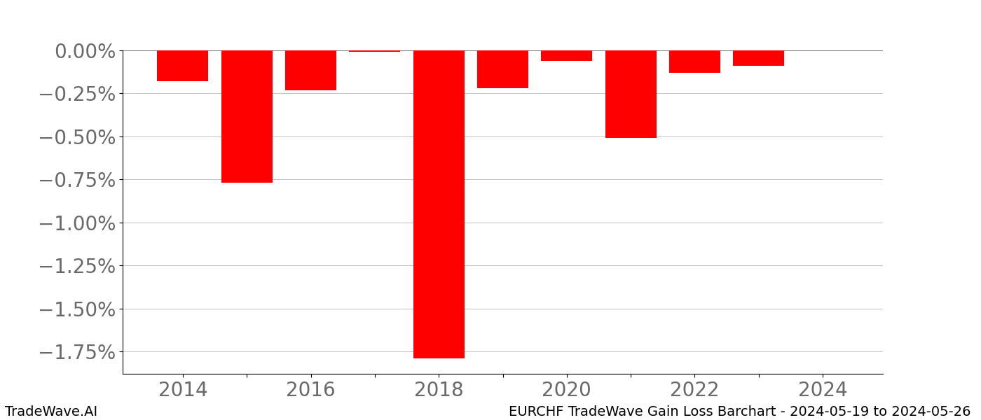 Gain/Loss barchart EURCHF for date range: 2024-05-19 to 2024-05-26 - this chart shows the gain/loss of the TradeWave opportunity for EURCHF buying on 2024-05-19 and selling it on 2024-05-26 - this barchart is showing 10 years of history