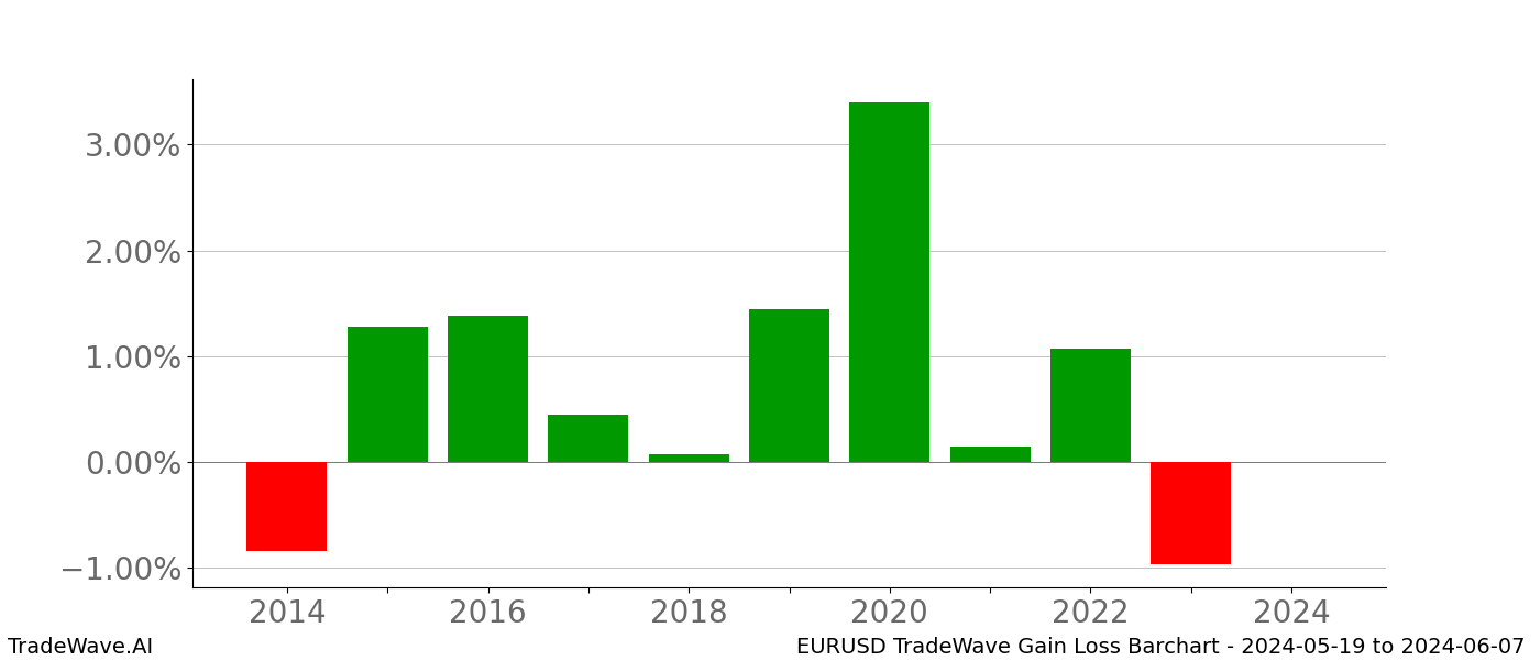 Gain/Loss barchart EURUSD for date range: 2024-05-19 to 2024-06-07 - this chart shows the gain/loss of the TradeWave opportunity for EURUSD buying on 2024-05-19 and selling it on 2024-06-07 - this barchart is showing 10 years of history