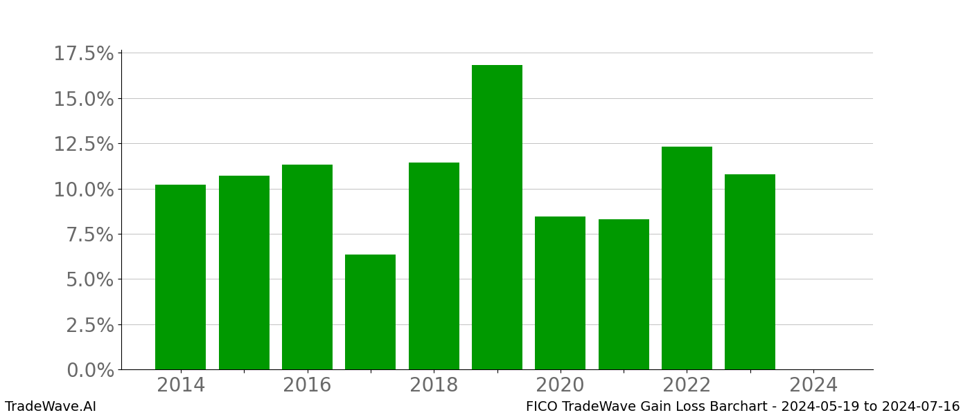 Gain/Loss barchart FICO for date range: 2024-05-19 to 2024-07-16 - this chart shows the gain/loss of the TradeWave opportunity for FICO buying on 2024-05-19 and selling it on 2024-07-16 - this barchart is showing 10 years of history