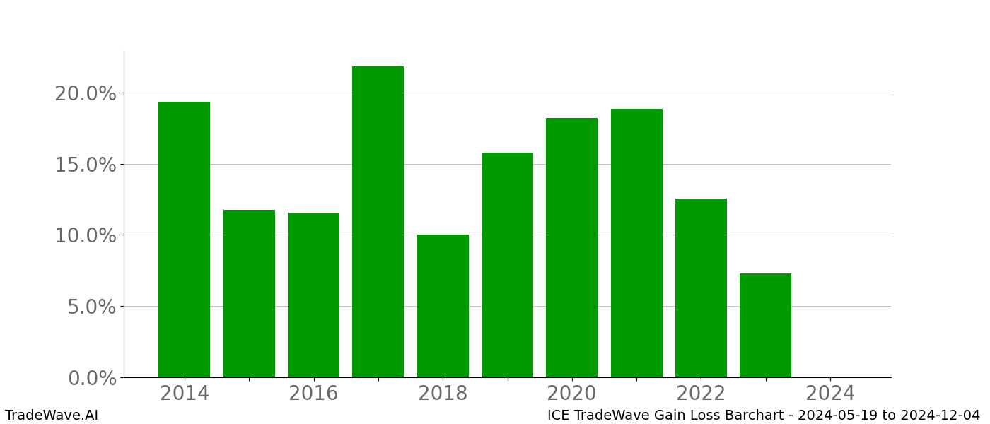 Gain/Loss barchart ICE for date range: 2024-05-19 to 2024-12-04 - this chart shows the gain/loss of the TradeWave opportunity for ICE buying on 2024-05-19 and selling it on 2024-12-04 - this barchart is showing 10 years of history