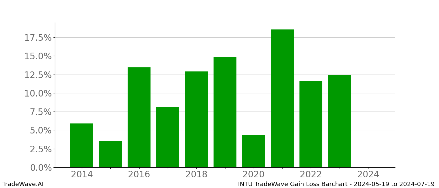 Gain/Loss barchart INTU for date range: 2024-05-19 to 2024-07-19 - this chart shows the gain/loss of the TradeWave opportunity for INTU buying on 2024-05-19 and selling it on 2024-07-19 - this barchart is showing 10 years of history