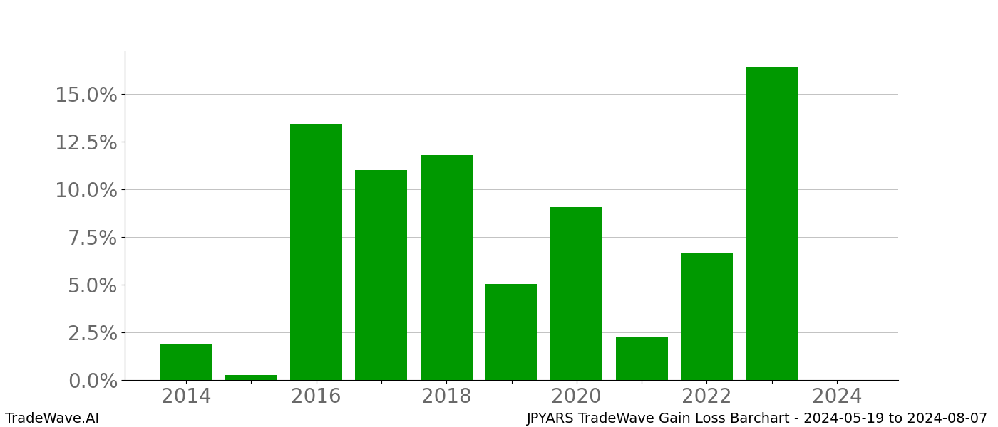 Gain/Loss barchart JPYARS for date range: 2024-05-19 to 2024-08-07 - this chart shows the gain/loss of the TradeWave opportunity for JPYARS buying on 2024-05-19 and selling it on 2024-08-07 - this barchart is showing 10 years of history