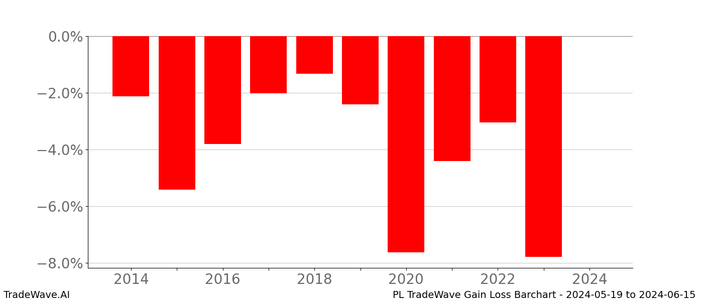 Gain/Loss barchart PL for date range: 2024-05-19 to 2024-06-15 - this chart shows the gain/loss of the TradeWave opportunity for PL buying on 2024-05-19 and selling it on 2024-06-15 - this barchart is showing 10 years of history