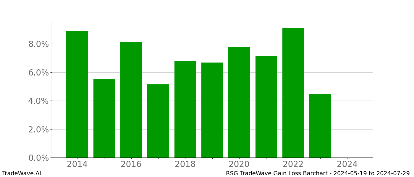 Gain/Loss barchart RSG for date range: 2024-05-19 to 2024-07-29 - this chart shows the gain/loss of the TradeWave opportunity for RSG buying on 2024-05-19 and selling it on 2024-07-29 - this barchart is showing 10 years of history