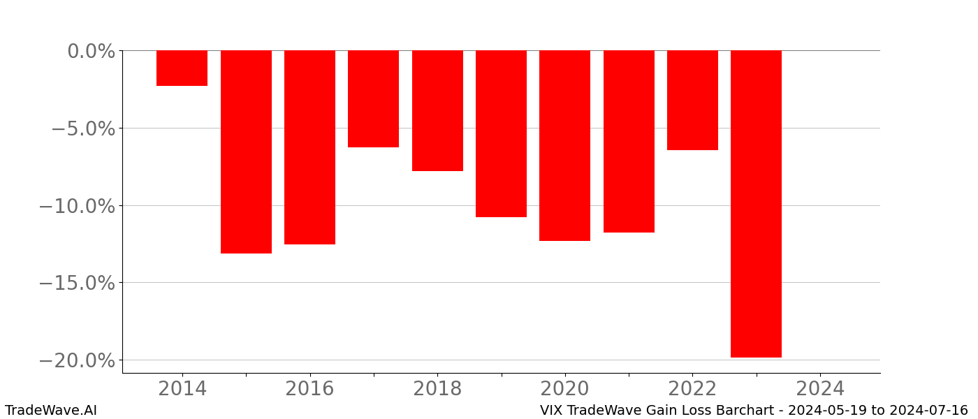 Gain/Loss barchart VIX for date range: 2024-05-19 to 2024-07-16 - this chart shows the gain/loss of the TradeWave opportunity for VIX buying on 2024-05-19 and selling it on 2024-07-16 - this barchart is showing 10 years of history