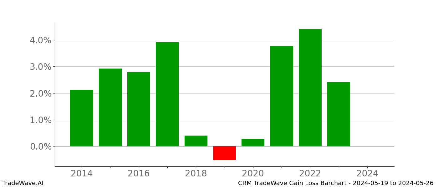 Gain/Loss barchart CRM for date range: 2024-05-19 to 2024-05-26 - this chart shows the gain/loss of the TradeWave opportunity for CRM buying on 2024-05-19 and selling it on 2024-05-26 - this barchart is showing 10 years of history