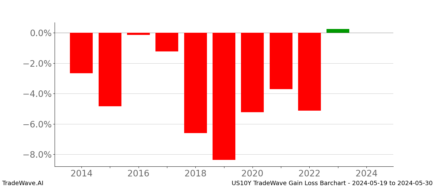 Gain/Loss barchart US10Y for date range: 2024-05-19 to 2024-05-30 - this chart shows the gain/loss of the TradeWave opportunity for US10Y buying on 2024-05-19 and selling it on 2024-05-30 - this barchart is showing 10 years of history