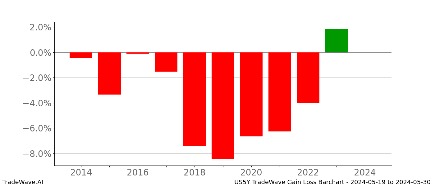 Gain/Loss barchart US5Y for date range: 2024-05-19 to 2024-05-30 - this chart shows the gain/loss of the TradeWave opportunity for US5Y buying on 2024-05-19 and selling it on 2024-05-30 - this barchart is showing 10 years of history