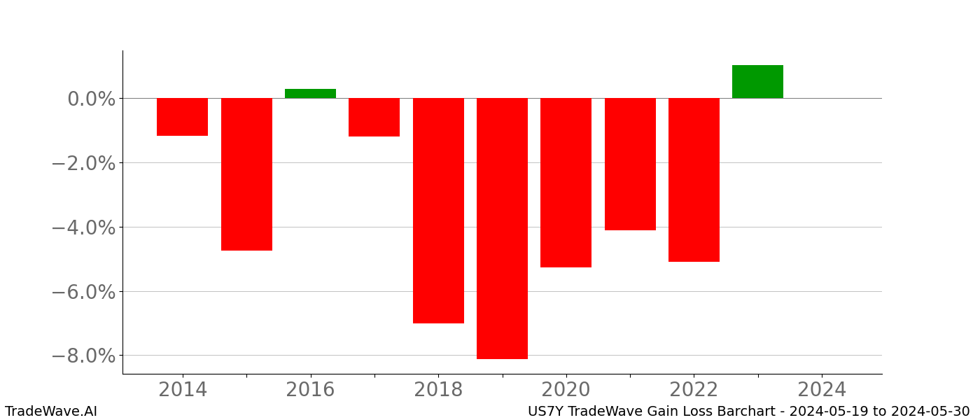 Gain/Loss barchart US7Y for date range: 2024-05-19 to 2024-05-30 - this chart shows the gain/loss of the TradeWave opportunity for US7Y buying on 2024-05-19 and selling it on 2024-05-30 - this barchart is showing 10 years of history