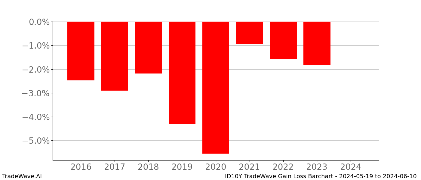 Gain/Loss barchart ID10Y for date range: 2024-05-19 to 2024-06-10 - this chart shows the gain/loss of the TradeWave opportunity for ID10Y buying on 2024-05-19 and selling it on 2024-06-10 - this barchart is showing 8 years of history