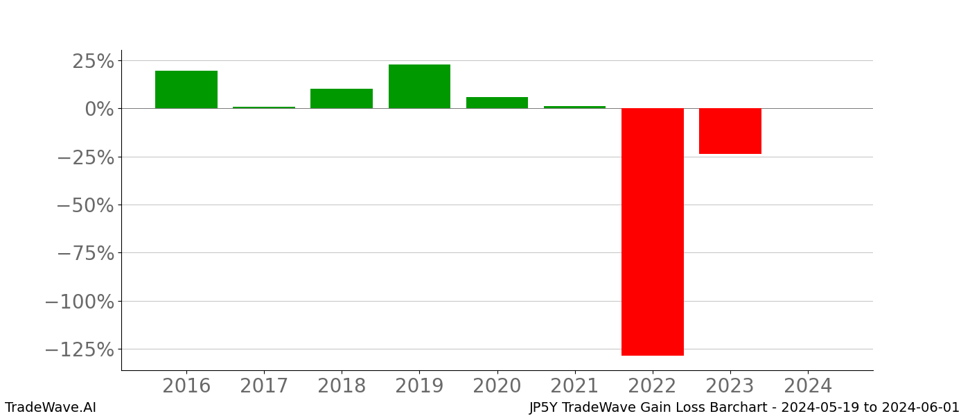 Gain/Loss barchart JP5Y for date range: 2024-05-19 to 2024-06-01 - this chart shows the gain/loss of the TradeWave opportunity for JP5Y buying on 2024-05-19 and selling it on 2024-06-01 - this barchart is showing 8 years of history