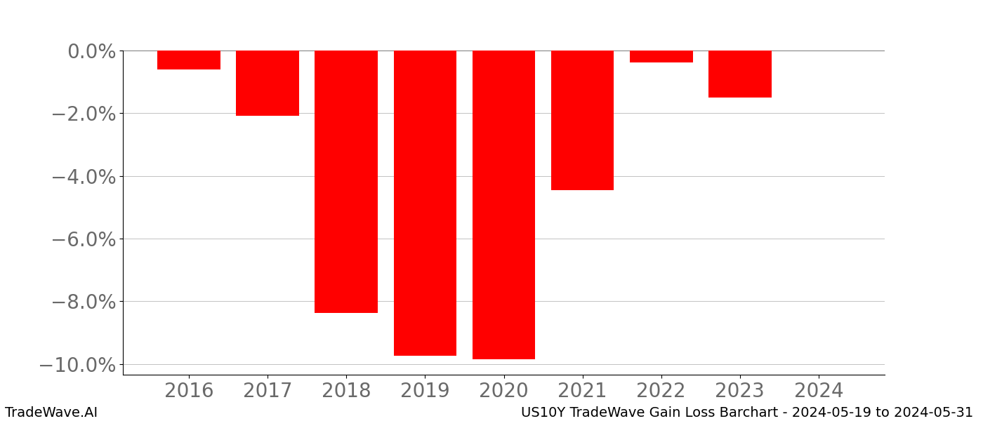 Gain/Loss barchart US10Y for date range: 2024-05-19 to 2024-05-31 - this chart shows the gain/loss of the TradeWave opportunity for US10Y buying on 2024-05-19 and selling it on 2024-05-31 - this barchart is showing 8 years of history