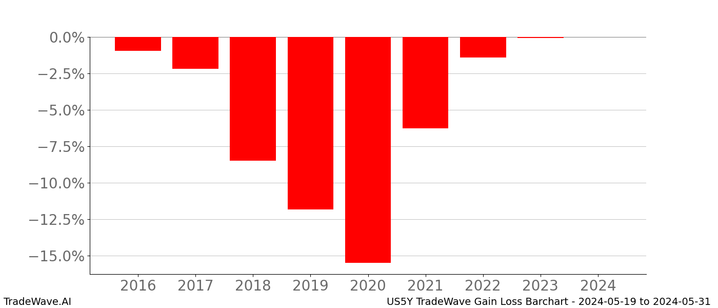 Gain/Loss barchart US5Y for date range: 2024-05-19 to 2024-05-31 - this chart shows the gain/loss of the TradeWave opportunity for US5Y buying on 2024-05-19 and selling it on 2024-05-31 - this barchart is showing 8 years of history